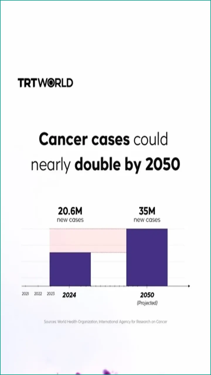 Global Cancer Cases Projected to Reach 35 Million by 2050