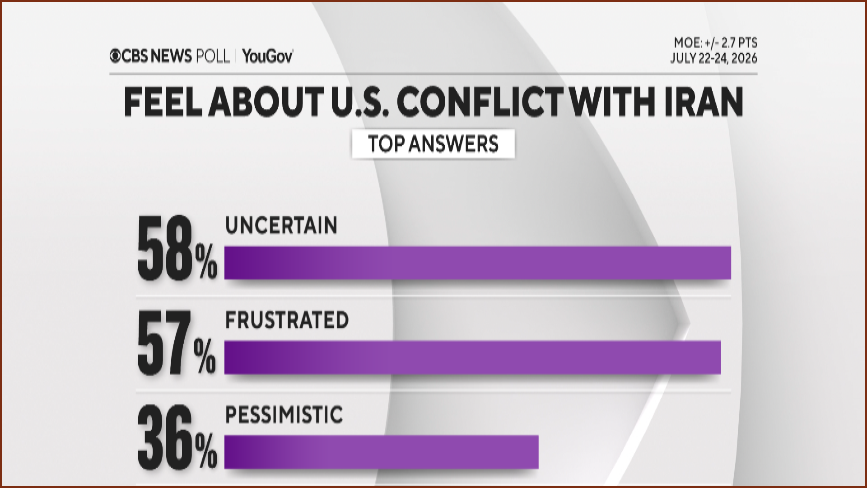 Poll: Most Americans Say Iran Conflict Is Harder Than Trump Expected