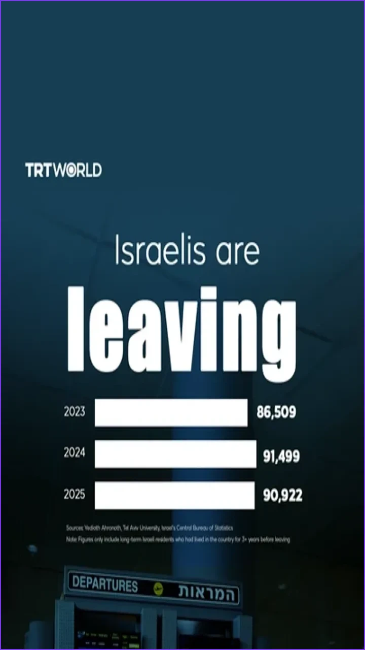 Israelis Leaving Country in Record Numbers Amid War