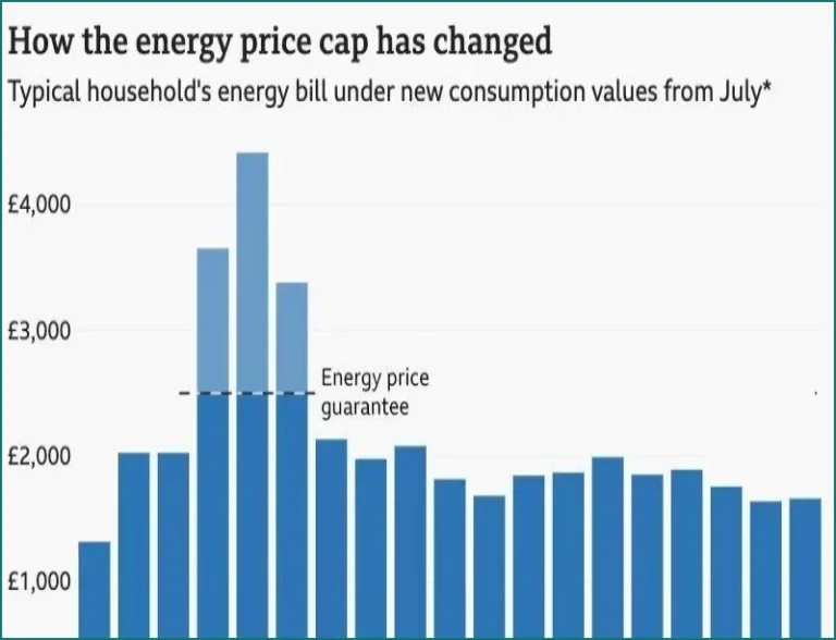 UK Energy Bills Expected to Hit Three-Year High This Winter