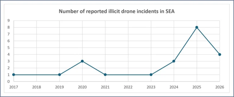 Illicit Drones Proliferate in Southeast Asia for Crime, Terror