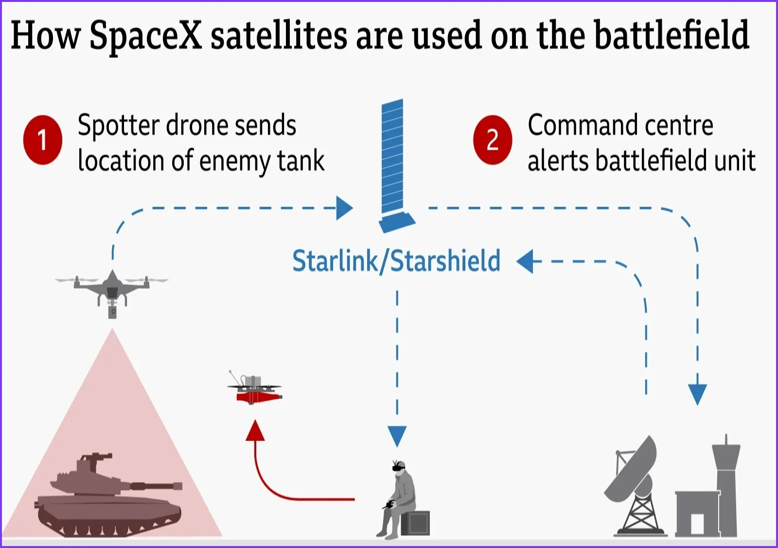 Ukraine Reports Ongoing Starlink Outages Despite Trump Restoration Claims